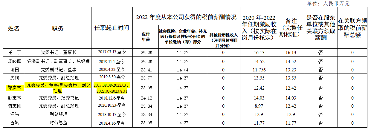 省尊龙凯时人生就是搏集团辅导班子第六任期激励收入和2022年度薪酬情况